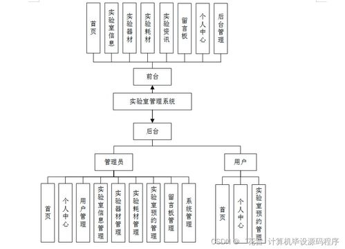 Java計(jì)算機(jī)畢業(yè)設(shè)計(jì)實(shí)驗(yàn)室管理系統(tǒng)的程序設(shè)計(jì)與部署