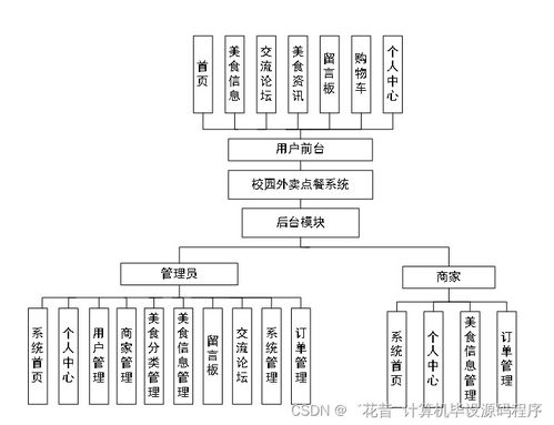 SpringBoot與Vue驅動的校園外賣點餐系統設計與實現