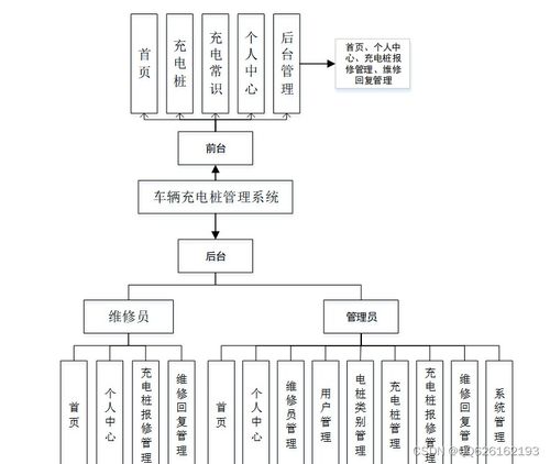 基于SpringBoot和Vue的汽車充電樁管理系統設計與實現