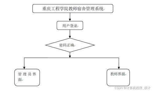 基于SSM框架的重慶工程學院教師宿舍管理系統設計與實現