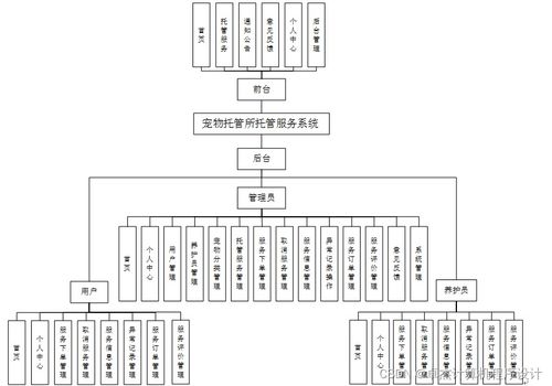 寵物托管所托管服務系統739v09的設計與實現