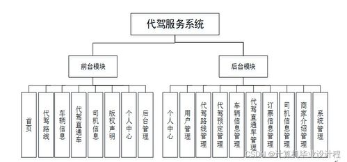基于SSM框架的計算機畢業設計——代駕服務系統的實現