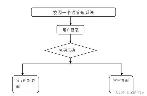SSM校園一卡通管理系統(tǒng) 計(jì)算機(jī)系統(tǒng)服務(wù)的畢業(yè)設(shè)計(jì)實(shí)踐